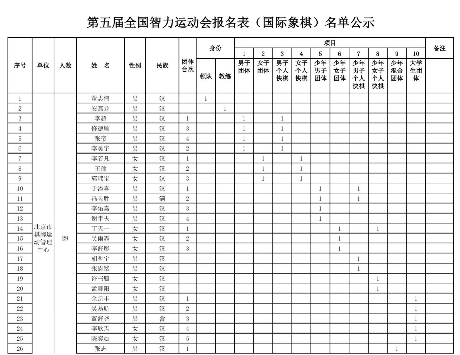 第五屆全國(guó)智力運動會國(guó)際象棋參賽人(rén)員(yuán)名單_00.jpg