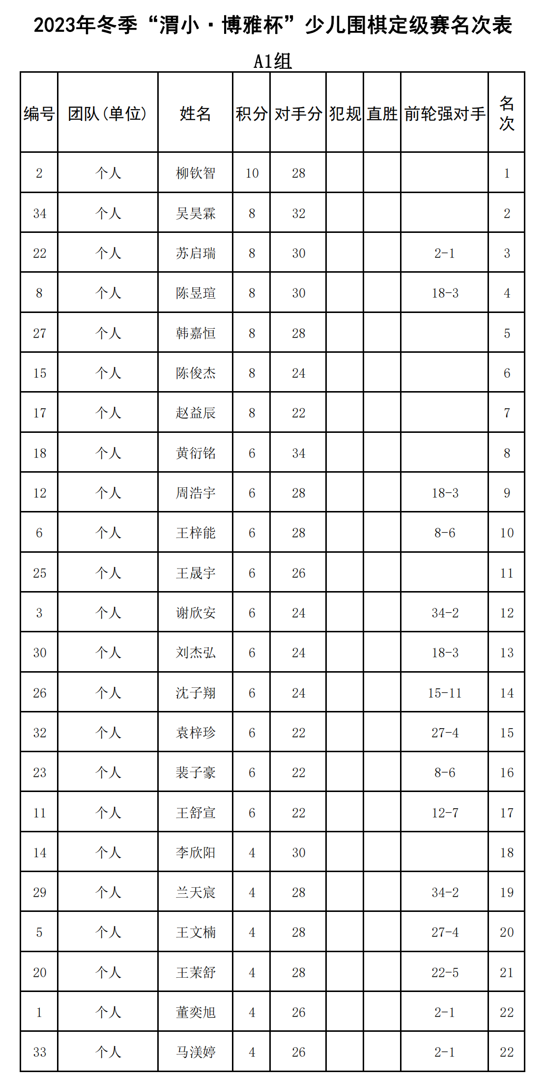 2023年(nián)冬季“渭小(xiǎo)·博雅杯”少兒(ér)圍棋定級賽A1組(名次表)_00.png