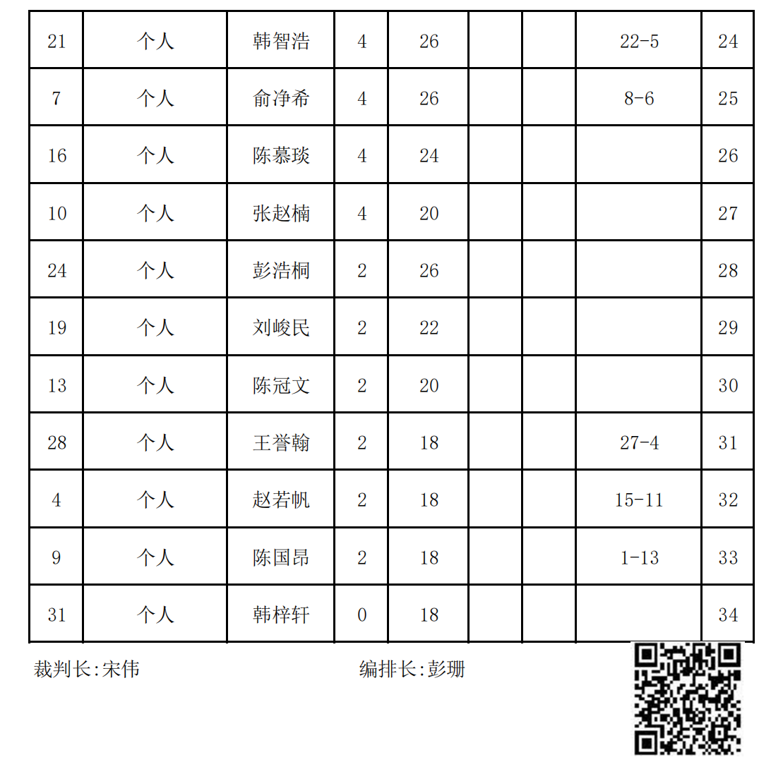 2023年(nián)冬季“渭小(xiǎo)·博雅杯”少兒(ér)圍棋定級賽A1組(名次表)_01.png