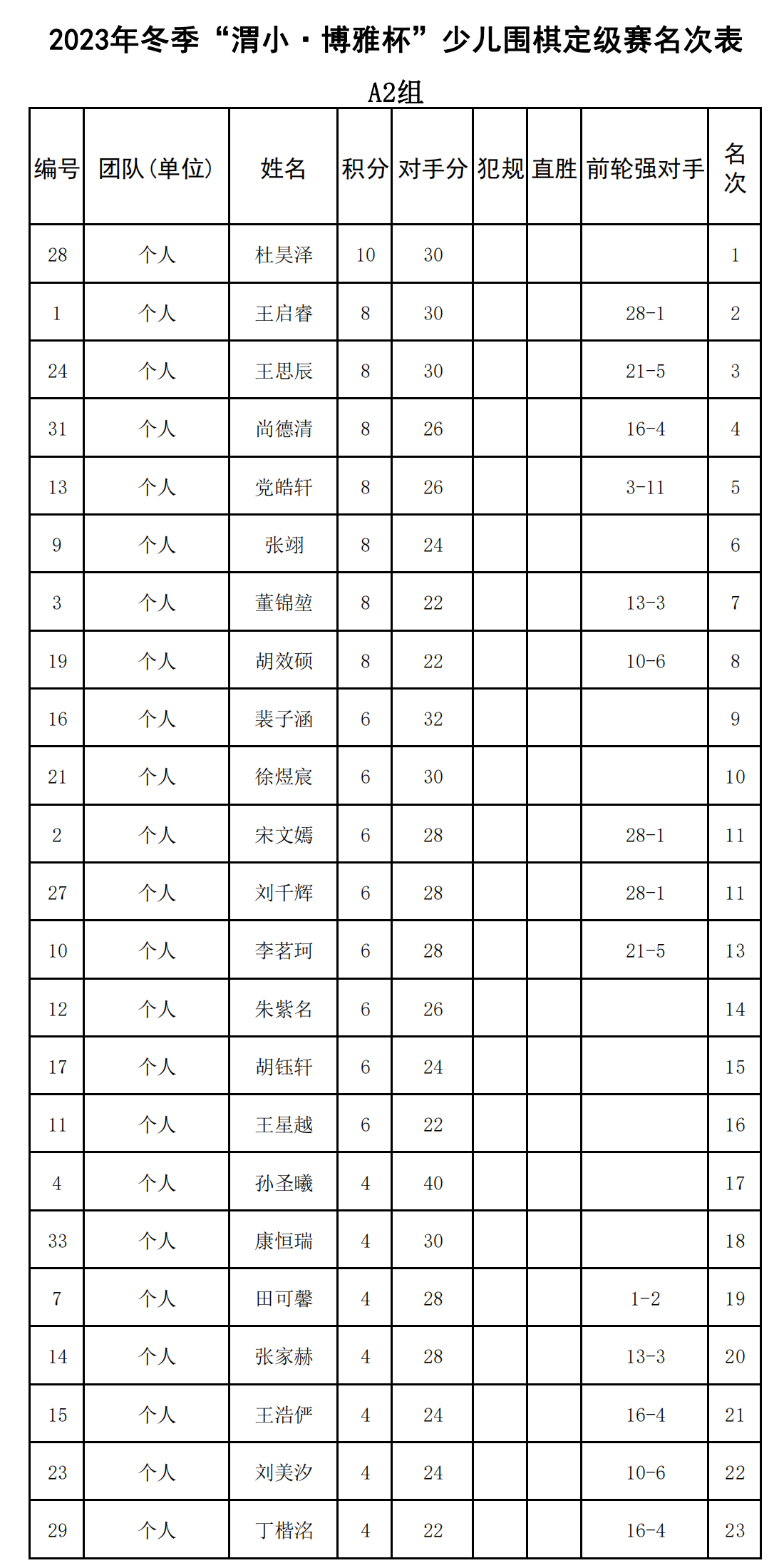 2023年(nián)冬季“渭小(xiǎo)·博雅杯”少兒(ér)圍棋定級賽A2組(名次表)_00.png