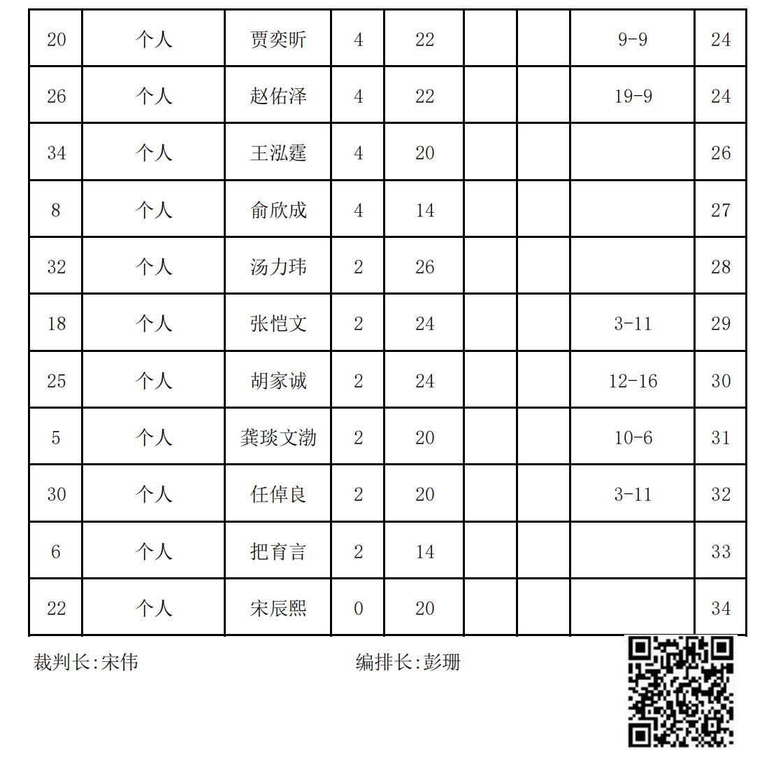 2023年(nián)冬季“渭小(xiǎo)·博雅杯”少兒(ér)圍棋定級賽A2組(名次表)_01.png