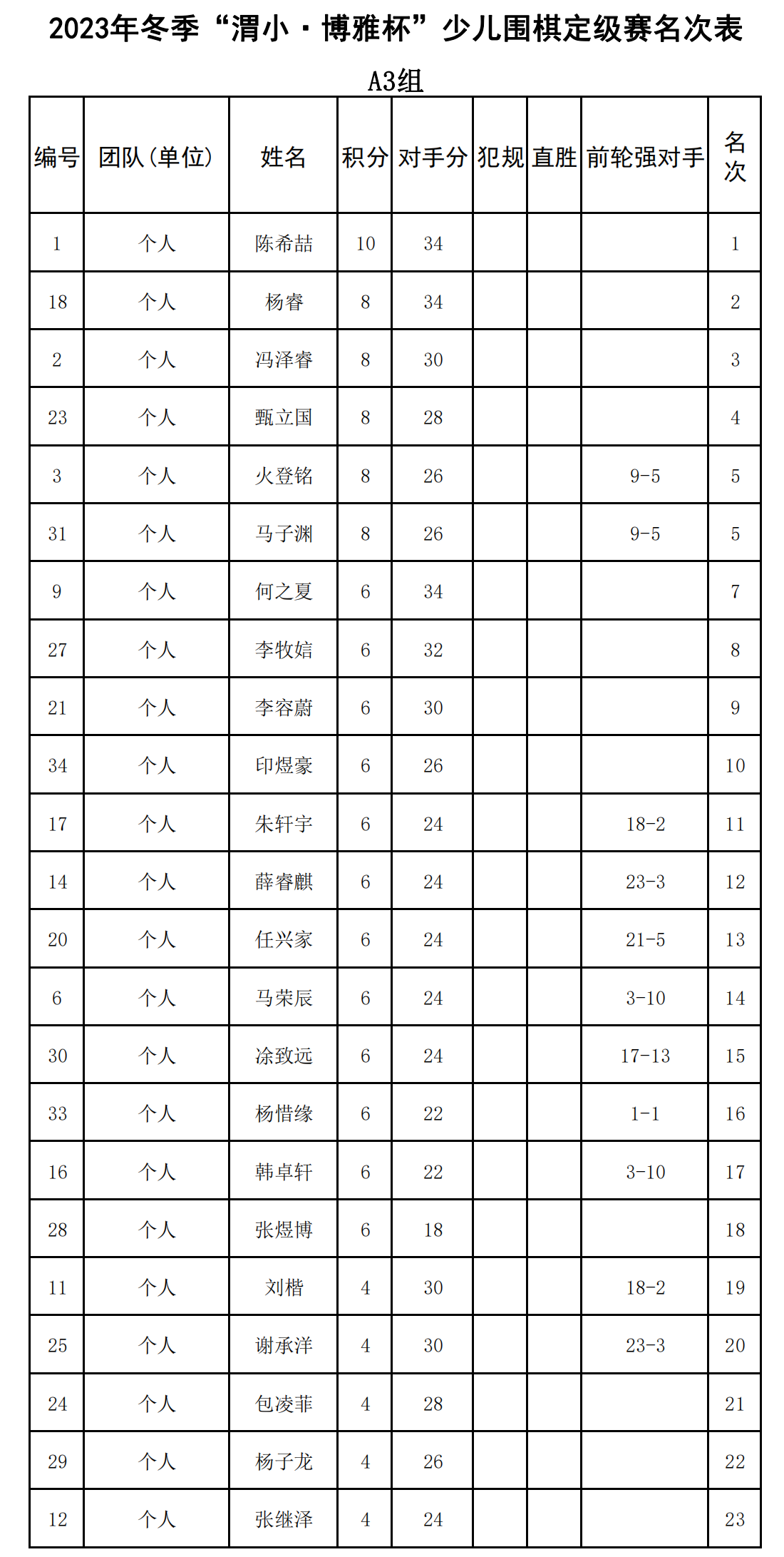 2023年(nián)冬季“渭小(xiǎo)·博雅杯”少兒(ér)圍棋定級賽A3組(名次表)_00.png