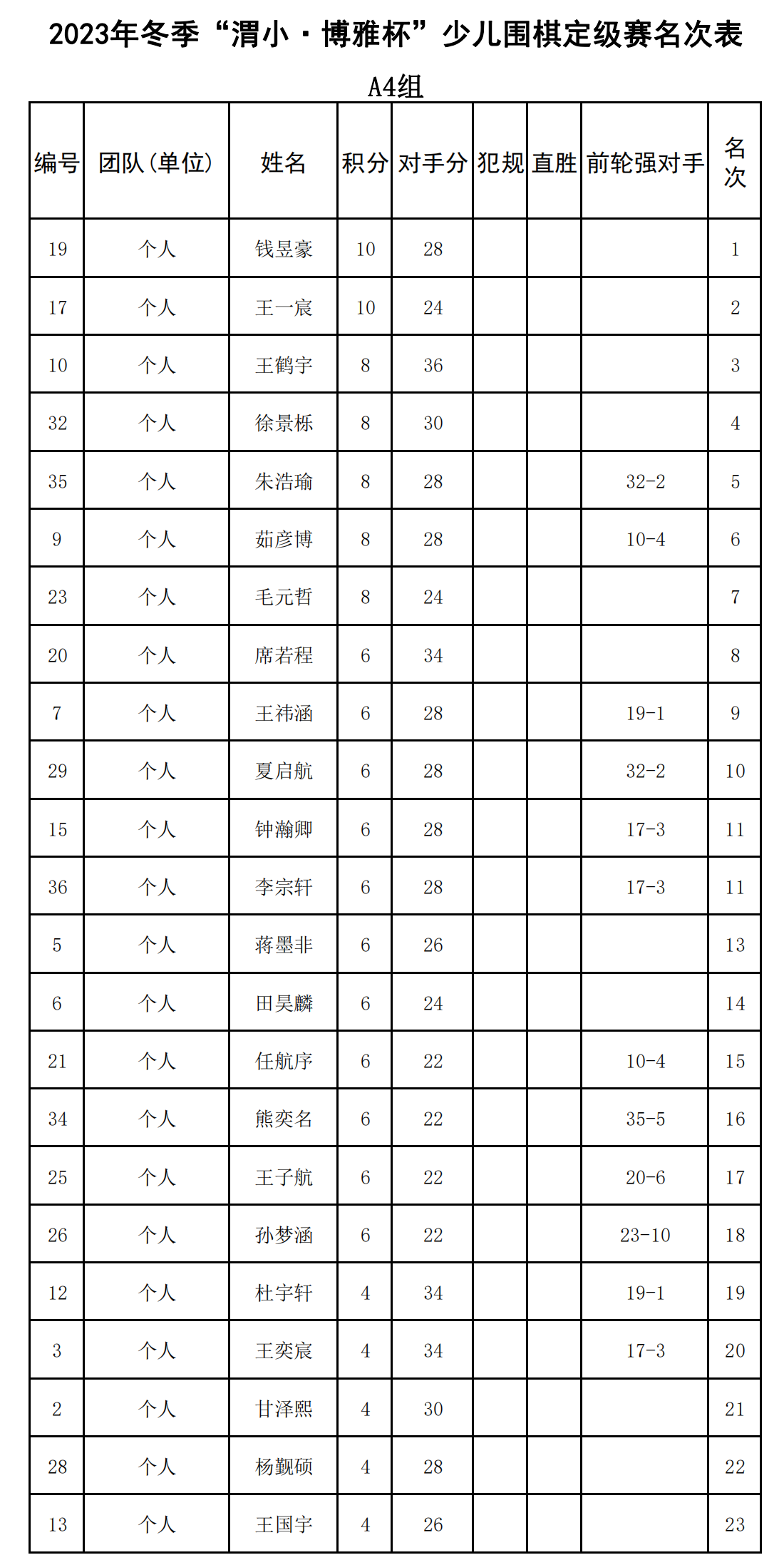 2023年(nián)冬季“渭小(xiǎo)·博雅杯”少兒(ér)圍棋定級賽A4組(名次表)_00.png