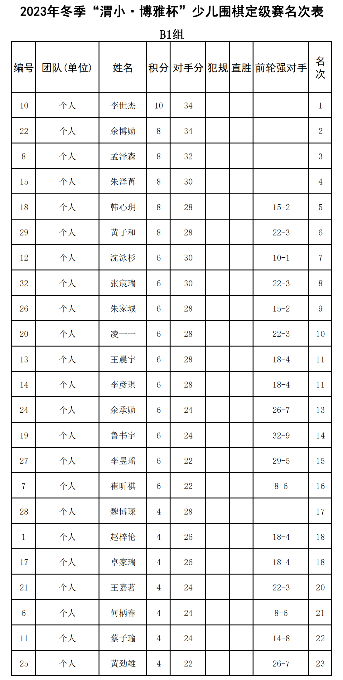 2023年(nián)冬季“渭小(xiǎo)·博雅杯”少兒(ér)圍棋定級賽B1組(名次表)_00.png