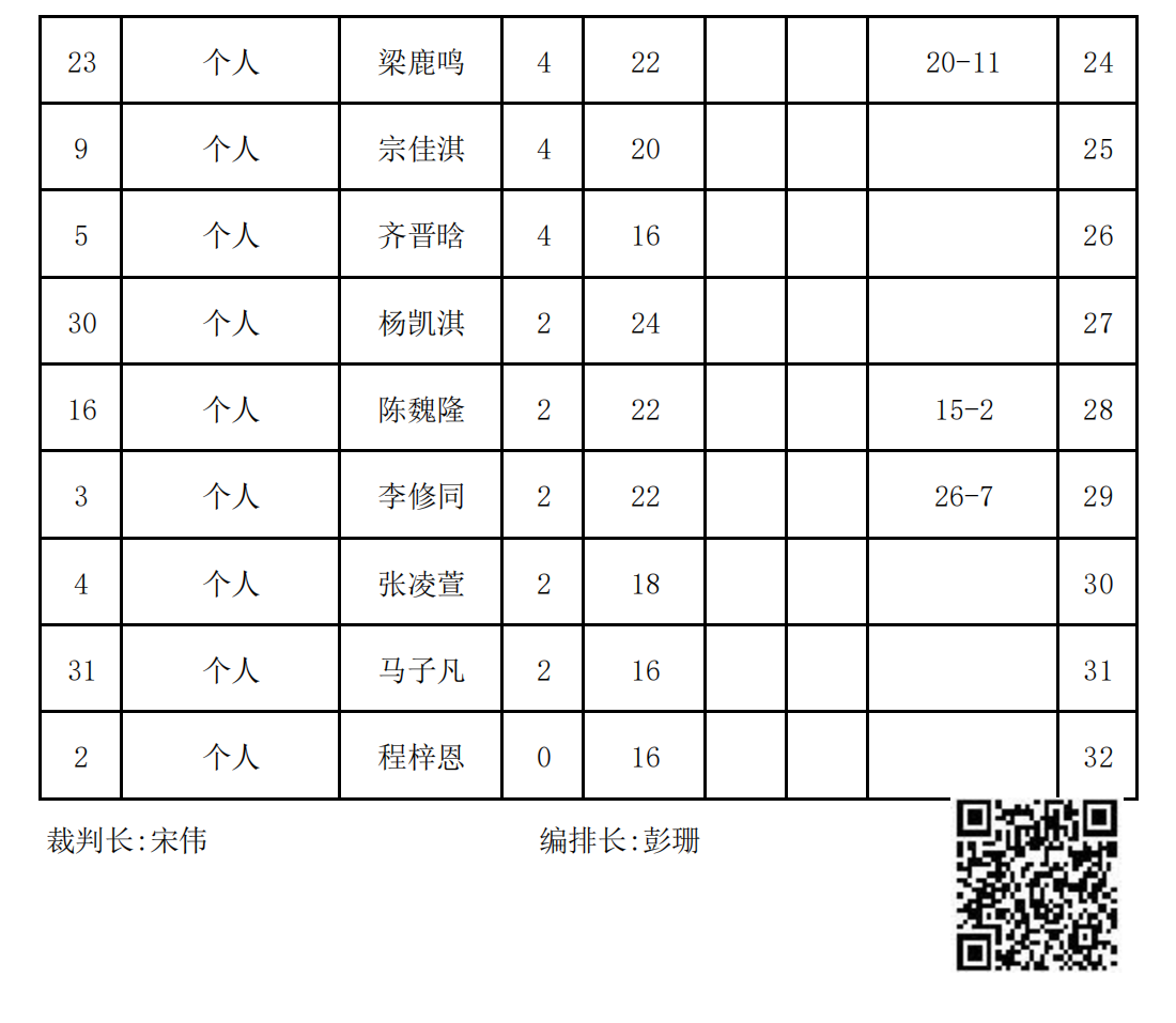 2023年(nián)冬季“渭小(xiǎo)·博雅杯”少兒(ér)圍棋定級賽B1組(名次表)_01.png