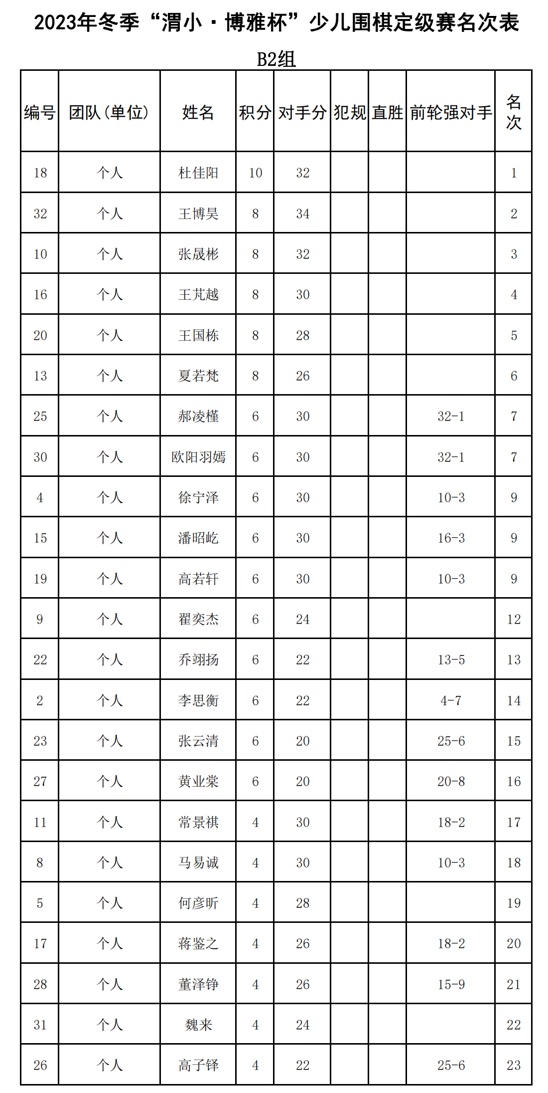 2023年(nián)冬季“渭小(xiǎo)·博雅杯”少兒(ér)圍棋定級賽B2組(名次表)_00.png