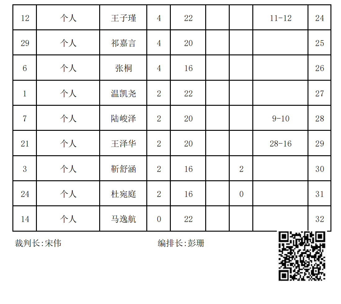 2023年(nián)冬季“渭小(xiǎo)·博雅杯”少兒(ér)圍棋定級賽B2組(名次表)_01.png