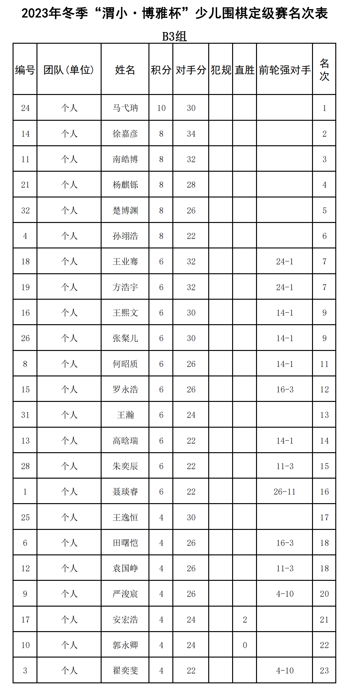 2023年(nián)冬季“渭小(xiǎo)·博雅杯”少兒(ér)圍棋定級賽B3組(名次表)_00.png