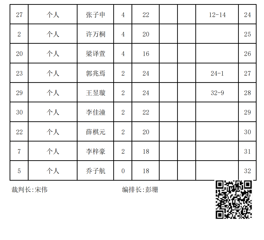 2023年(nián)冬季“渭小(xiǎo)·博雅杯”少兒(ér)圍棋定級賽B3組(名次表)_01.png