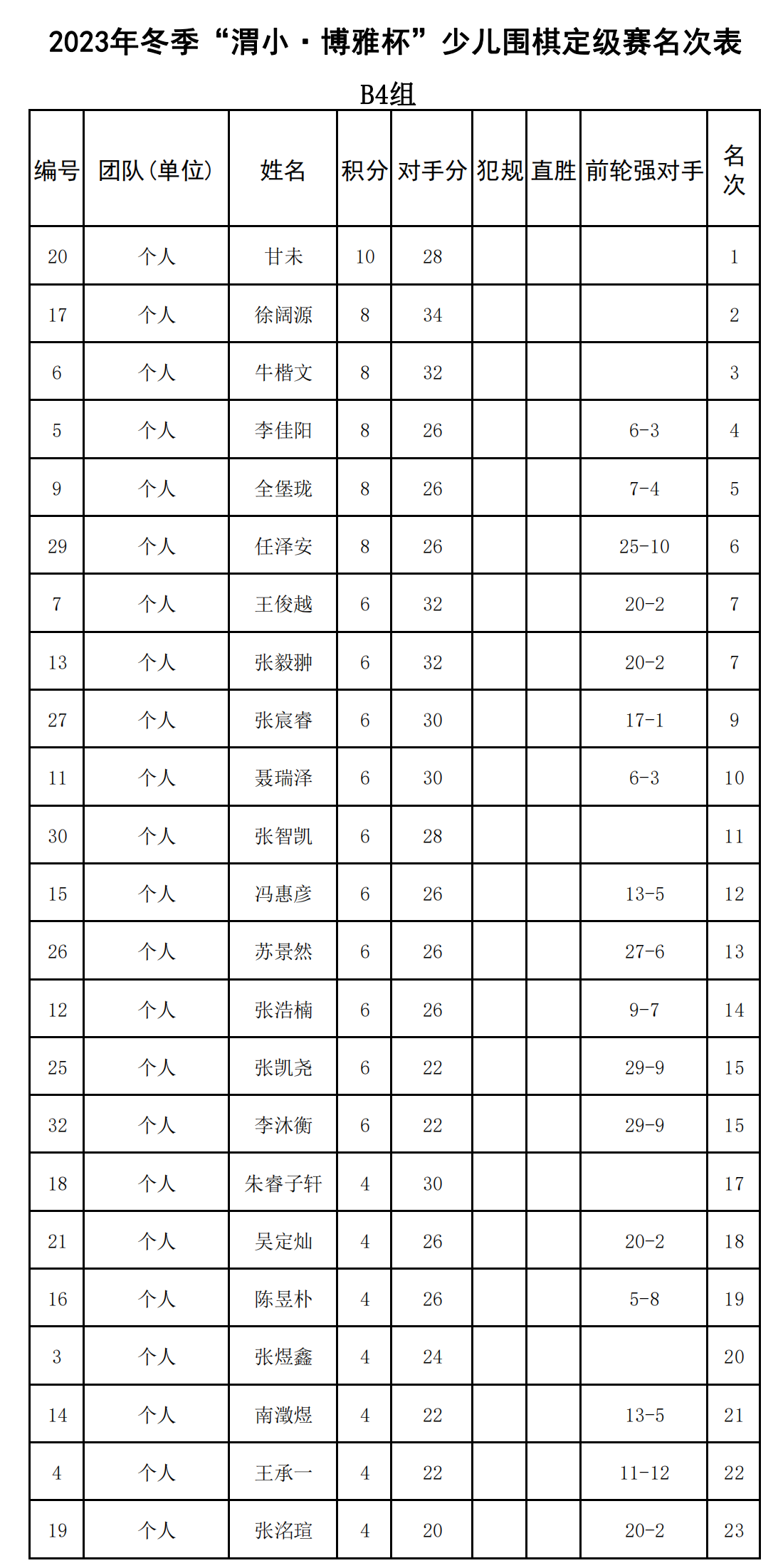 2023年(nián)冬季“渭小(xiǎo)·博雅杯”少兒(ér)圍棋定級賽B4組(名次表)_00.png