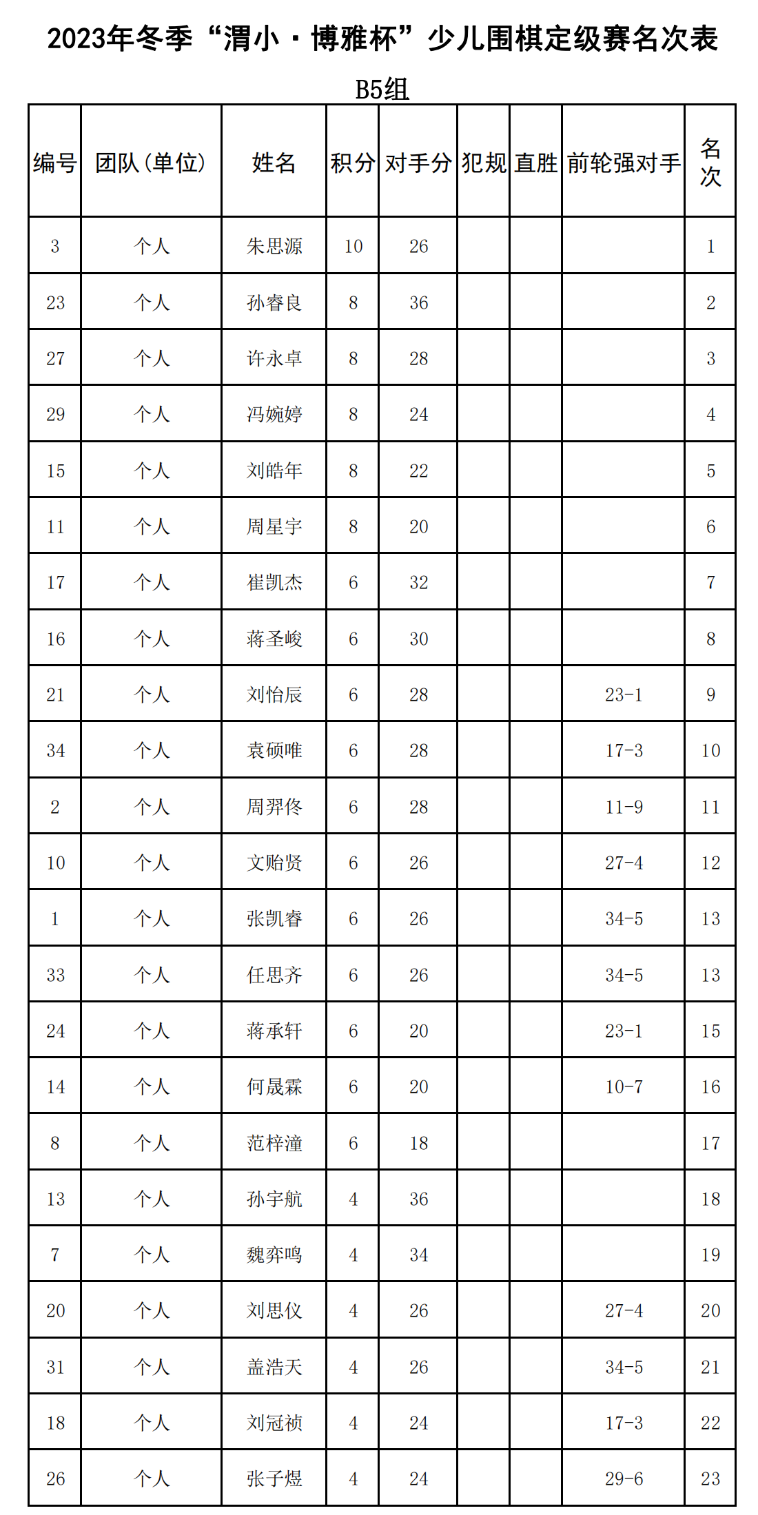 2023年(nián)冬季“渭小(xiǎo)·博雅杯”少兒(ér)圍棋定級賽B5組(名次表)_00.png