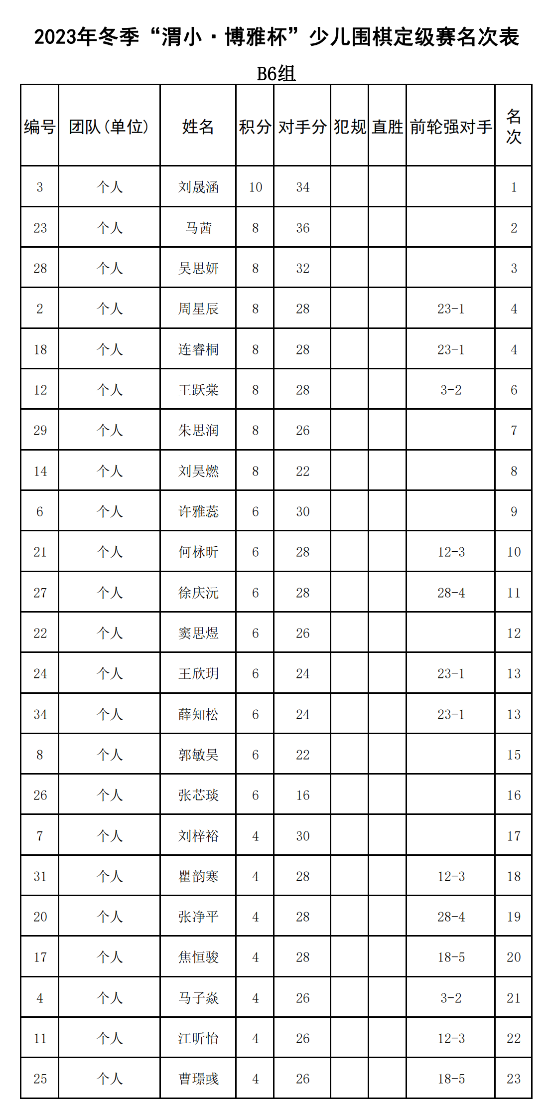 2023年(nián)冬季“渭小(xiǎo)·博雅杯”少兒(ér)圍棋定級賽B6組(名次表)_00.png