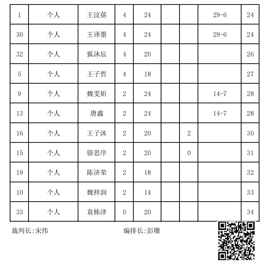 2023年(nián)冬季“渭小(xiǎo)·博雅杯”少兒(ér)圍棋定級賽B6組(名次表)_01.png