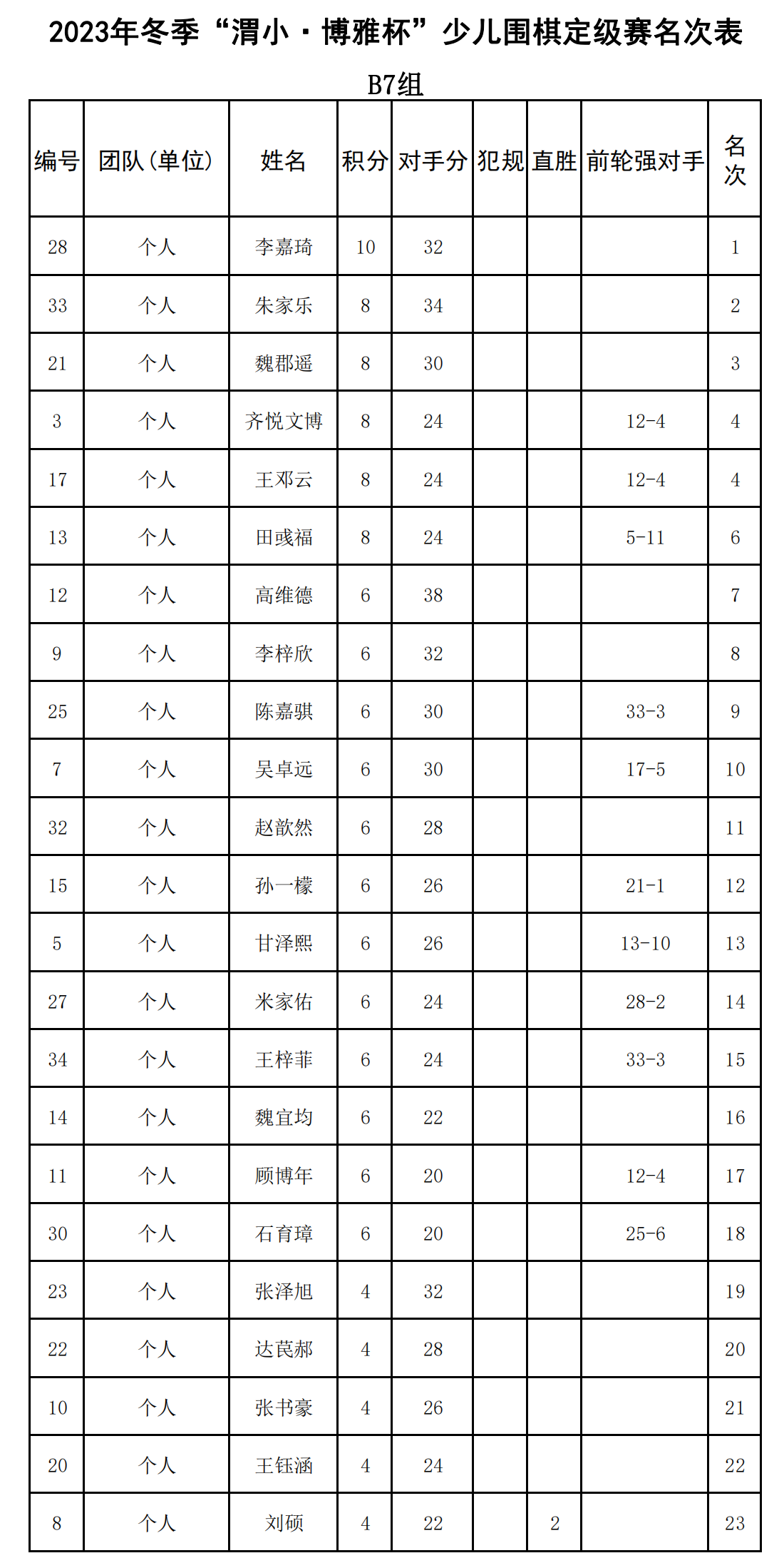 2023年(nián)冬季“渭小(xiǎo)·博雅杯”少兒(ér)圍棋定級賽B7組(名次表)_00.png