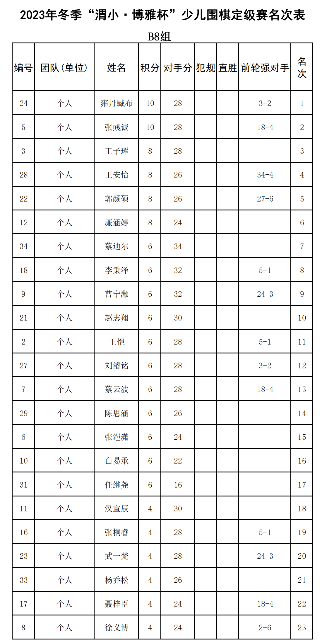 2023年(nián)冬季“渭小(xiǎo)·博雅杯”少兒(ér)圍棋定級賽B8組(名次表)_00.png