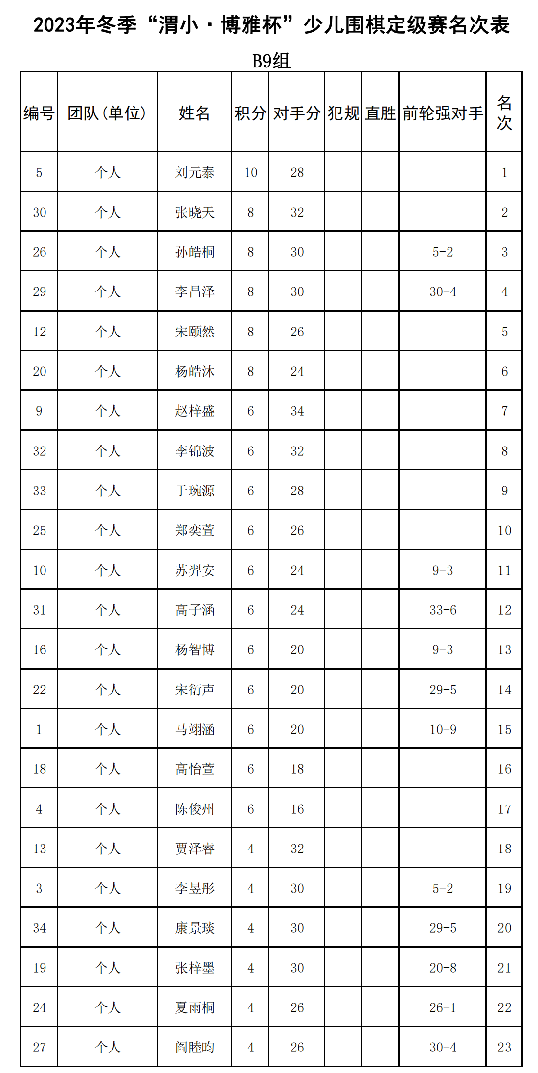 2023年(nián)冬季“渭小(xiǎo)·博雅杯”少兒(ér)圍棋定級賽B9組(名次表)_00.png