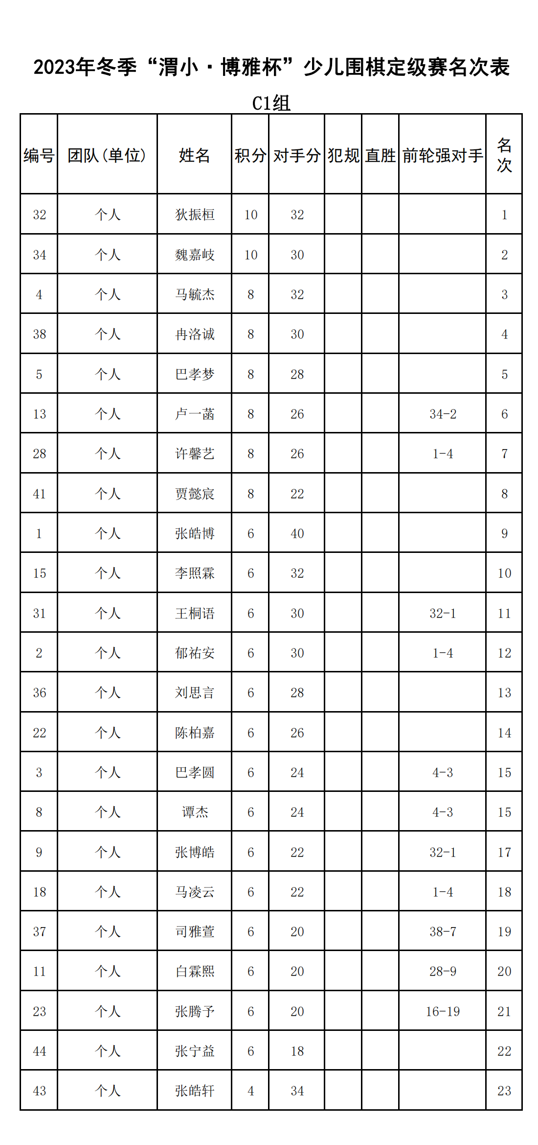 2023年(nián)冬季“渭小(xiǎo)·博雅杯”少兒(ér)圍棋定級賽C1組(名次表)_00.png