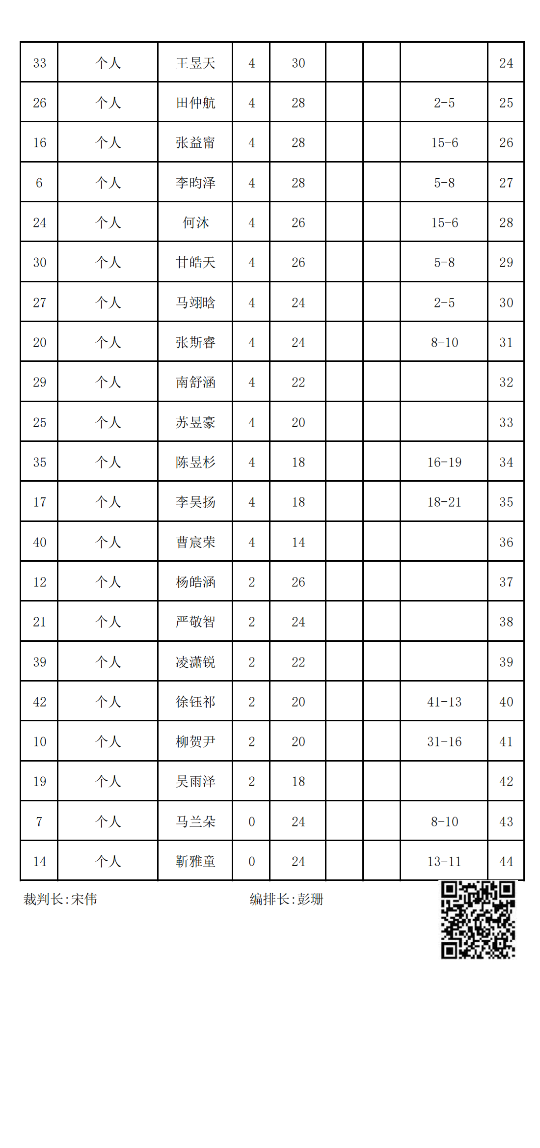 2023年(nián)冬季“渭小(xiǎo)·博雅杯”少兒(ér)圍棋定級賽C1組(名次表)_01.png