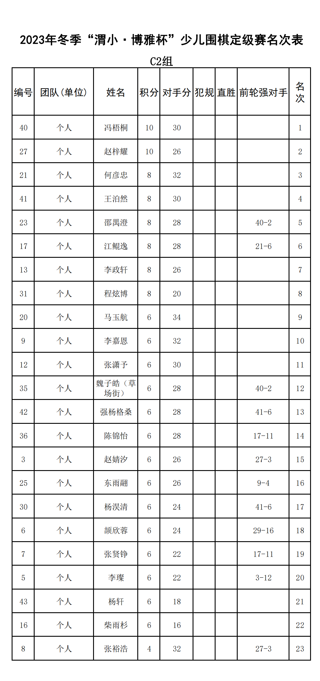 2023年(nián)冬季“渭小(xiǎo)·博雅杯”少兒(ér)圍棋定級賽C2組(名次表)_00.png