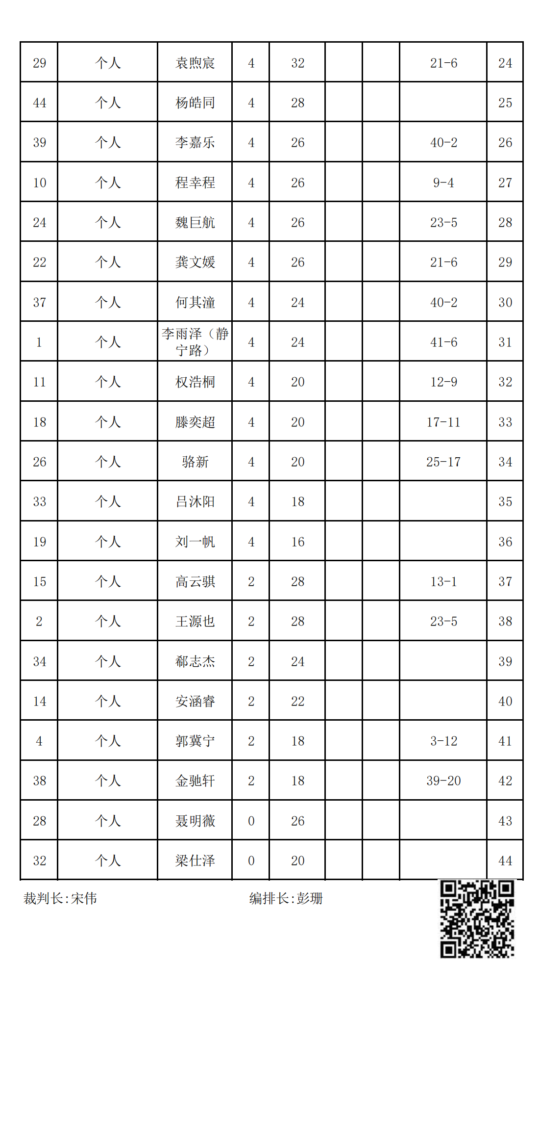 2023年(nián)冬季“渭小(xiǎo)·博雅杯”少兒(ér)圍棋定級賽C2組(名次表)_01.png