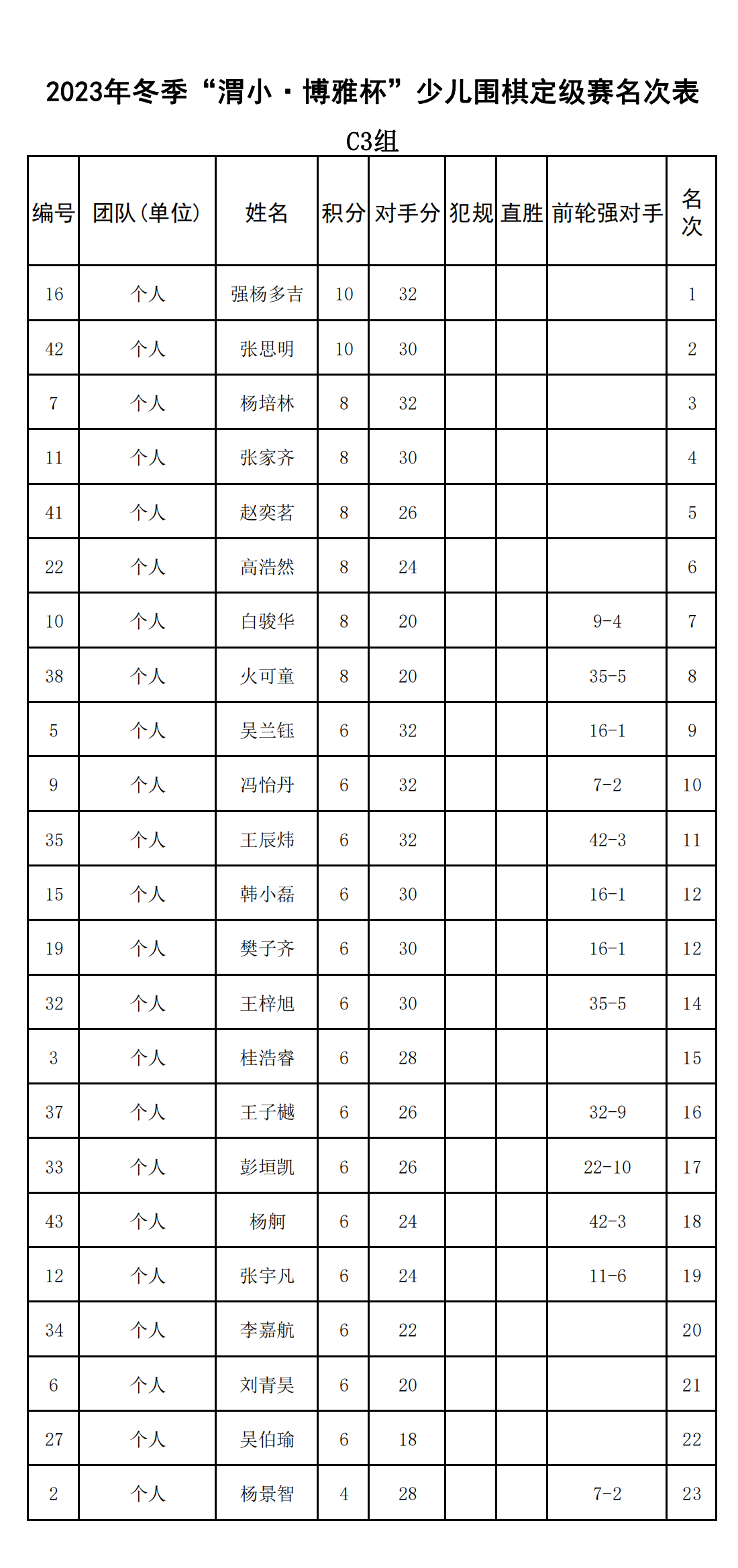 2023年(nián)冬季“渭小(xiǎo)·博雅杯”少兒(ér)圍棋定級賽C3組(名次表)_00.png