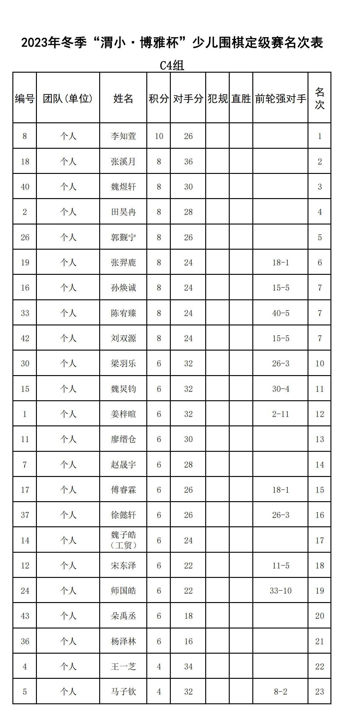 2023年(nián)冬季“渭小(xiǎo)·博雅杯”少兒(ér)圍棋定級賽C4組(名次表)_00.png