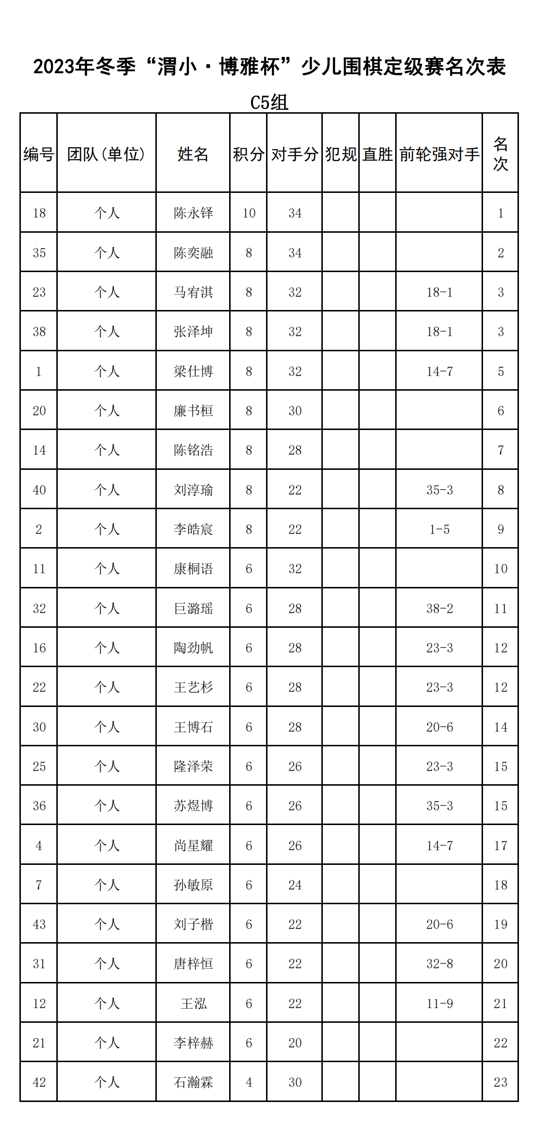 2023年(nián)冬季“渭小(xiǎo)·博雅杯”少兒(ér)圍棋定級賽C5組(名次表)_00.png