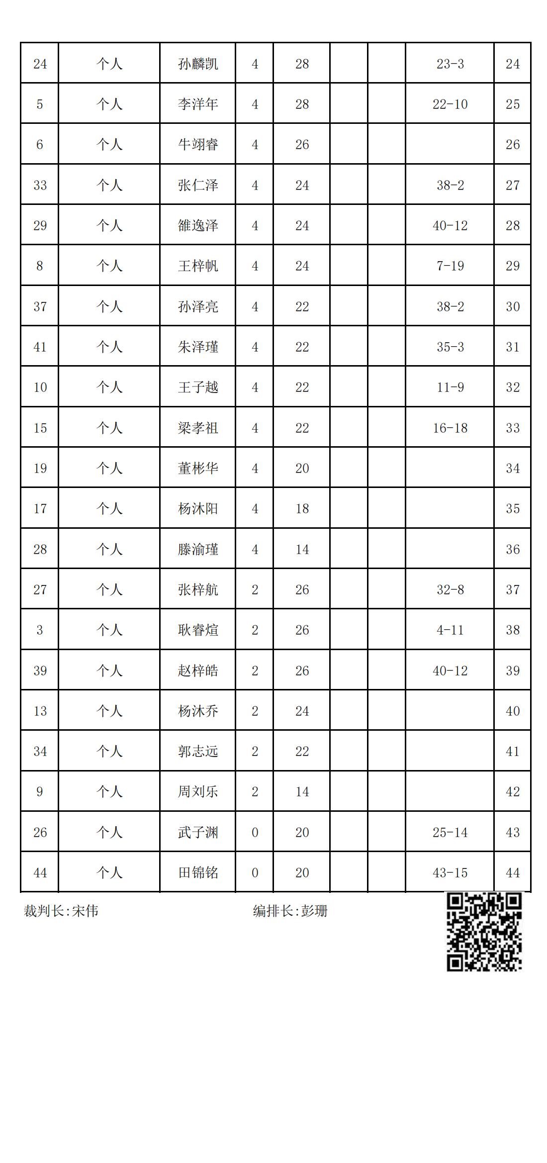 2023年(nián)冬季“渭小(xiǎo)·博雅杯”少兒(ér)圍棋定級賽C5組(名次表)_01.png