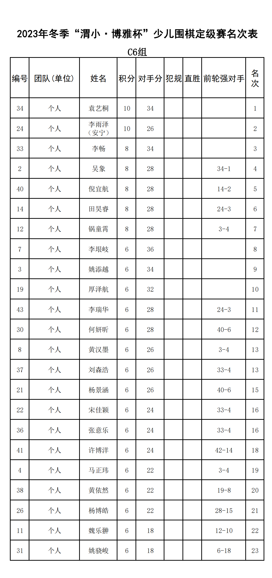 2023年(nián)冬季“渭小(xiǎo)·博雅杯”少兒(ér)圍棋定級賽C6組(名次表)_00.png