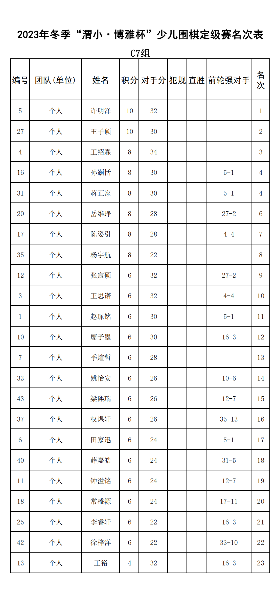 2023年(nián)冬季“渭小(xiǎo)·博雅杯”少兒(ér)圍棋定級賽C7組(名次表)_00.png