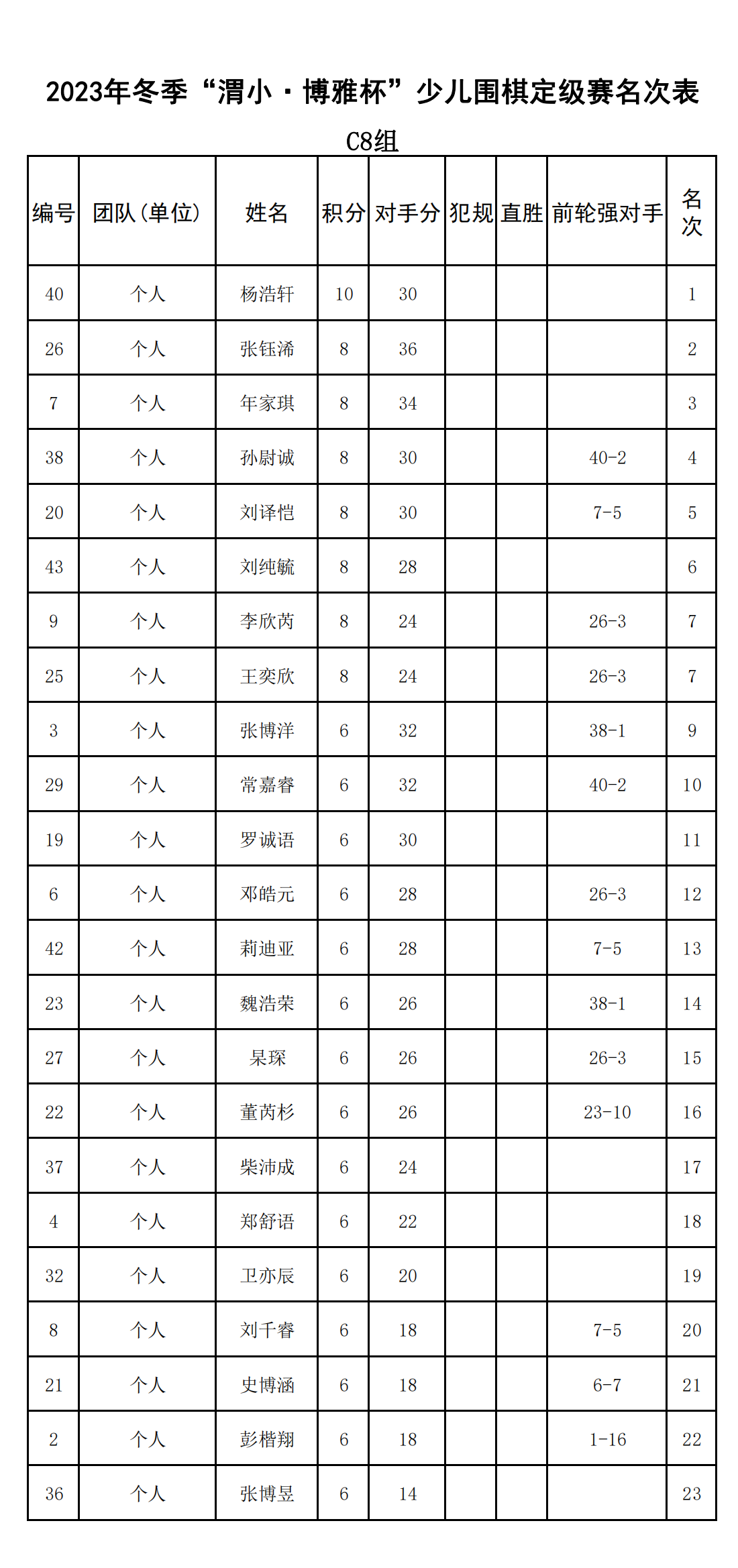 2023年(nián)冬季“渭小(xiǎo)·博雅杯”少兒(ér)圍棋定級賽C8組(名次表)_00.png