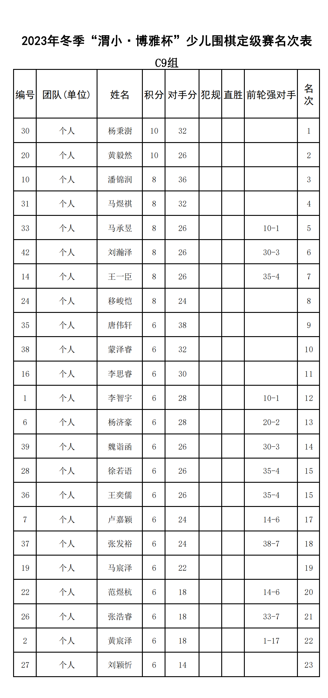 2023年(nián)冬季“渭小(xiǎo)·博雅杯”少兒(ér)圍棋定級賽C9組(名次表)_00.png