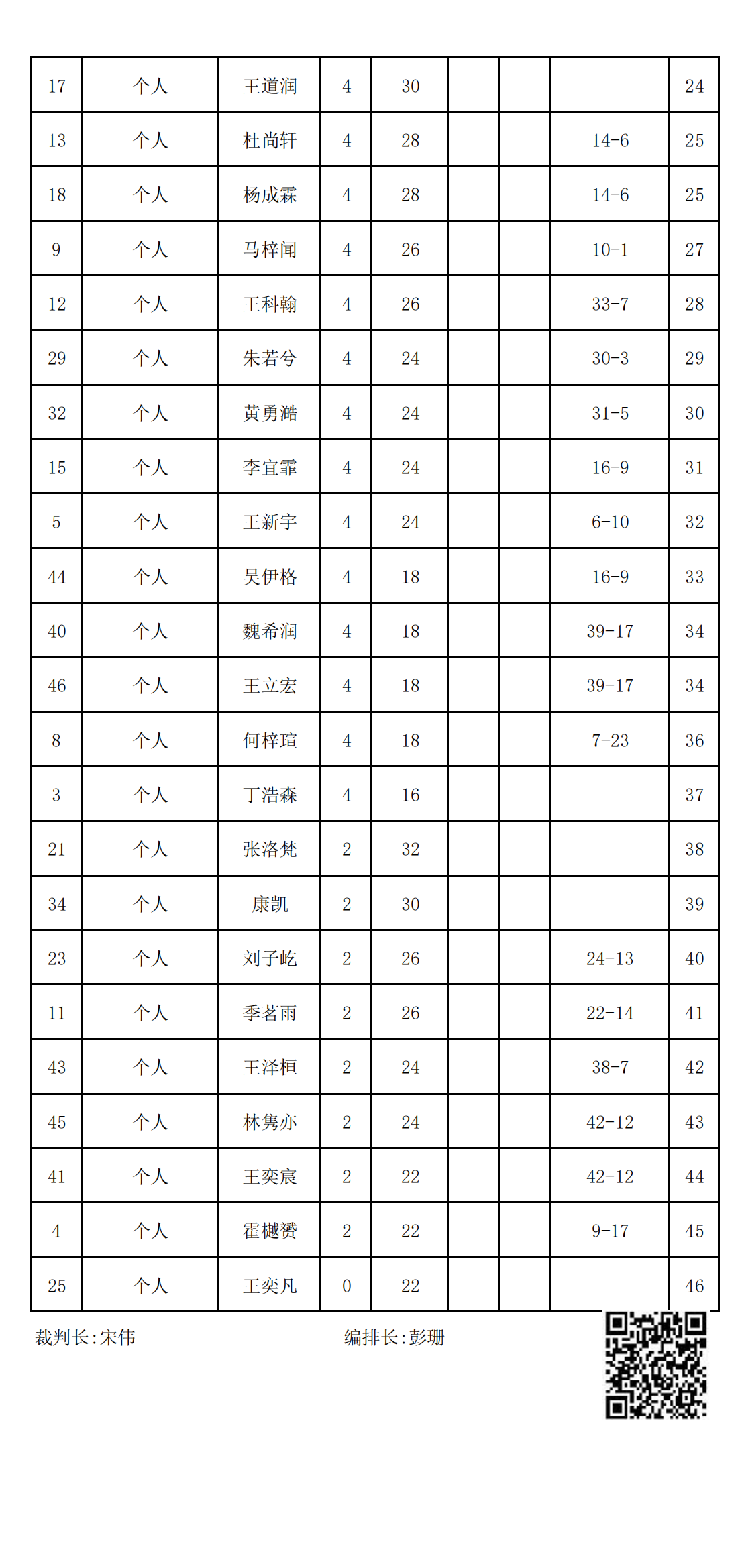 2023年(nián)冬季“渭小(xiǎo)·博雅杯”少兒(ér)圍棋定級賽C9組(名次表)_01.png