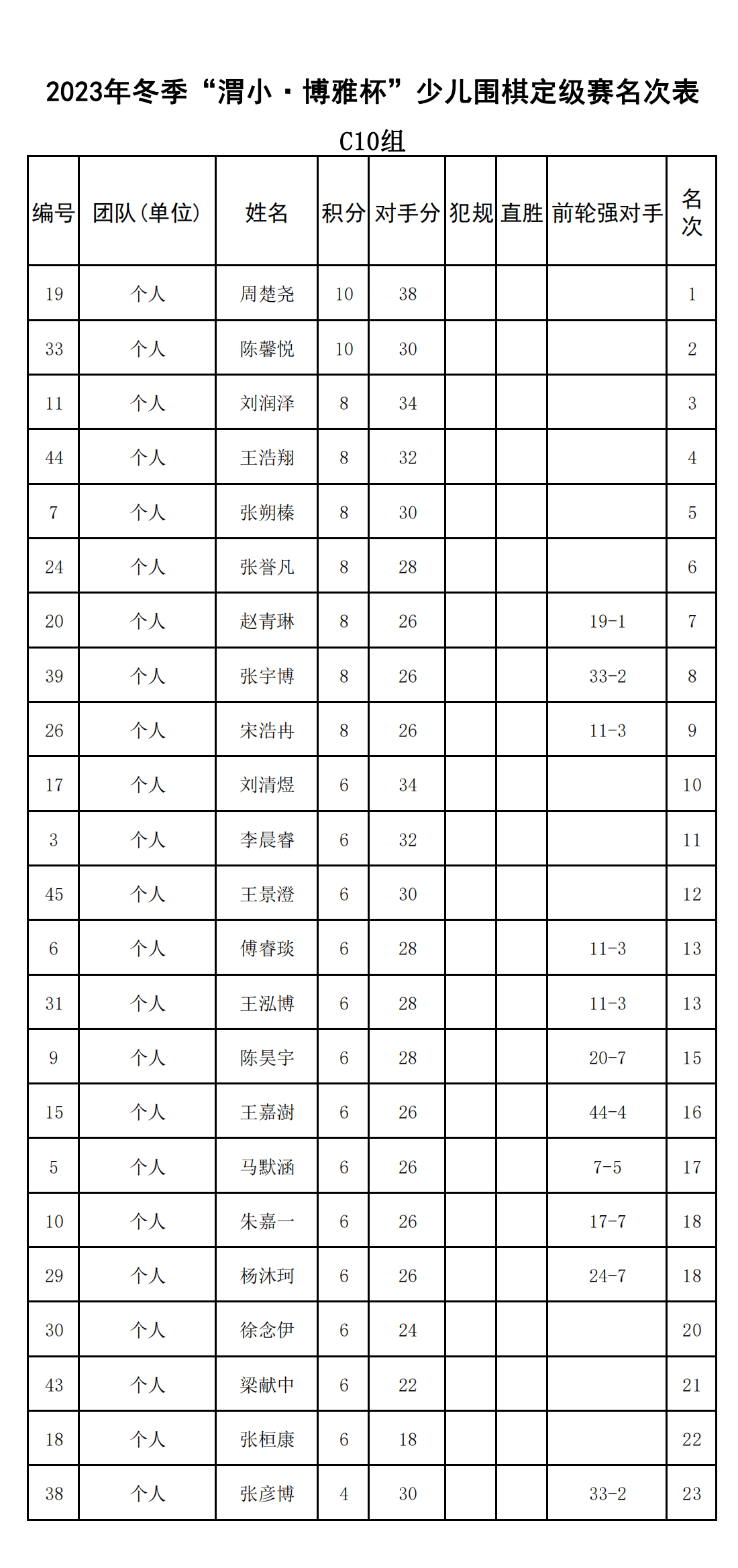 2023年(nián)冬季“渭小(xiǎo)·博雅杯”少兒(ér)圍棋定級賽C10組(名次表)_00.png