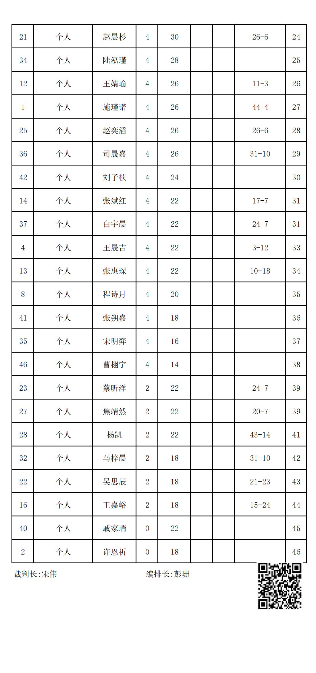 2023年(nián)冬季“渭小(xiǎo)·博雅杯”少兒(ér)圍棋定級賽C10組(名次表)_01.png