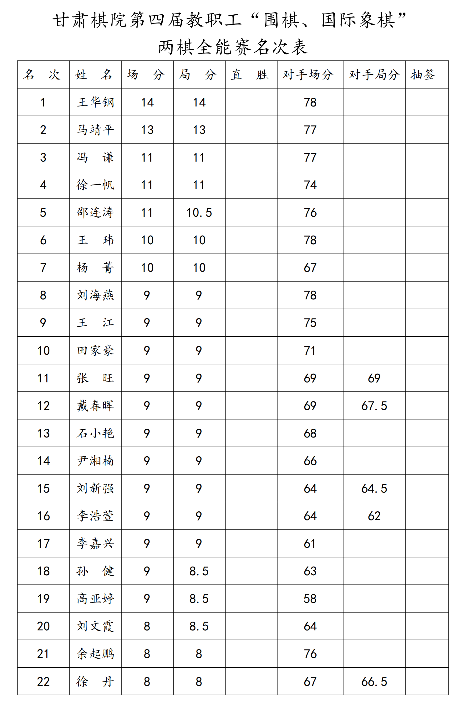 第四屆兩棋賽名次表_00.png