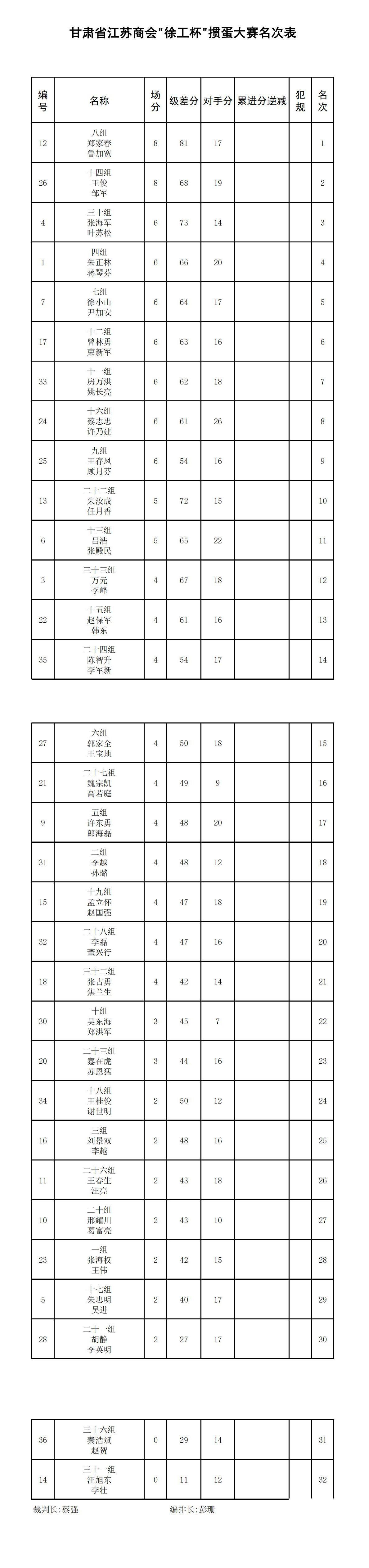 甘肅省江蘇商會徐工(gōng)杯掼蛋大賽(名次表)_00.jpg